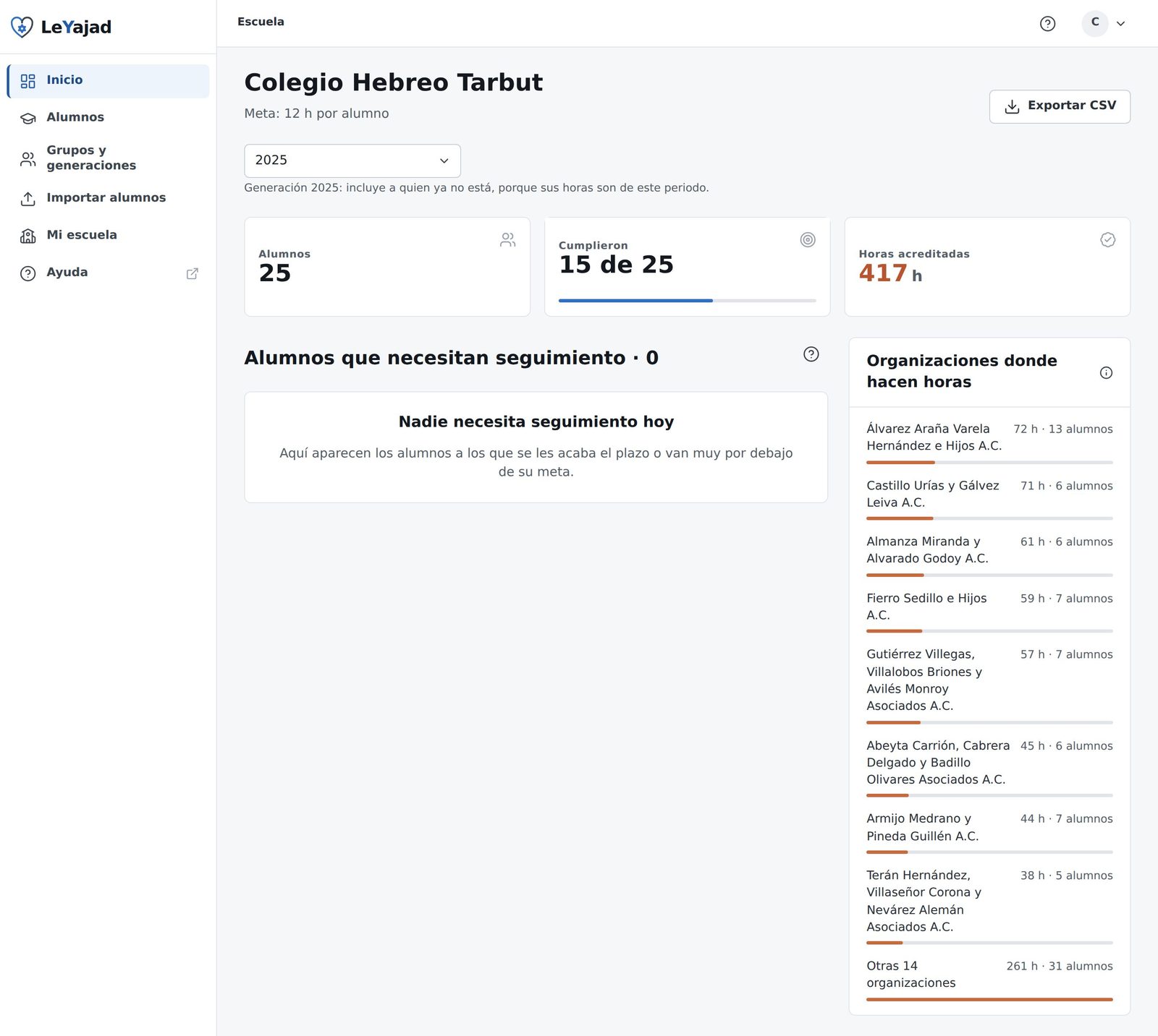 Panel completo del coordinador, con las tres cifras, el bloque de seguimiento y el listado de organizaciones con sus horas y número de alumnos.