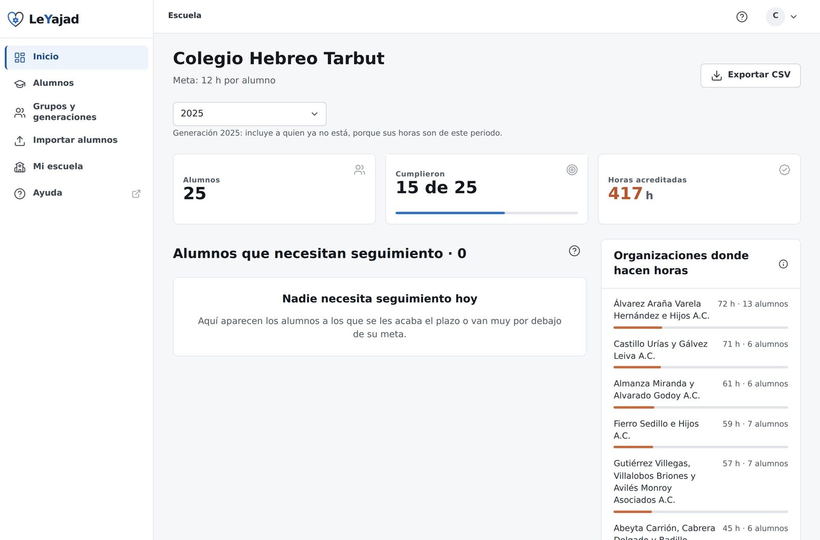 Panel del coordinador con la meta de 12 horas por alumno, 40 alumnos, 8 cumplieron, 226 horas acreditadas, y una tabla de alumnos que necesitan seguimiento con sus motivos.